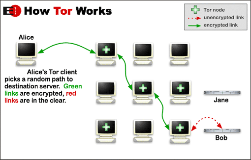 Tor vs VPN – Vorteile und Nachteile